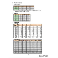 【高校受験2026】岩手県の学力検査、数英理で平均点アップ