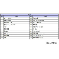 27卒就職人気ランキング、伊藤忠を抑えた理系1位は？