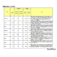 【大学受験2026】志願者の増減が顕著な国公立…横国1,281人減