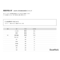【大学受験2026】関学 合格者数「高校別ランキング」2府県がTop31独占