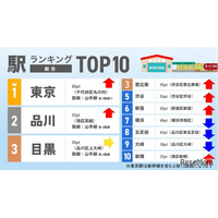 共働き子育て世帯が住みたい駅ランキング2026関東版…1位は東京駅