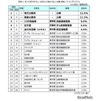 子供・孫に勤めてほしい企業「公務員」人気が継続…親世代は外資系も