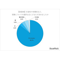 【高校受験】志望校選びは「教育方針・校風」重視…8割超が子供主導