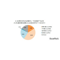 GW明けは子供のやる気低下を実感…実際にケアは3割以下