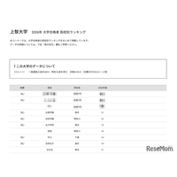 【大学受験2026】上智大 高校別合格数、私立優勢で女子校が上位