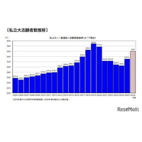 【大学受験2026】私大志願者9％増、併願受験費用の軽減等が要因