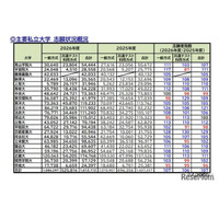 【大学受験2026】私大の志願状況、京産大4万人超…学部新設や併願割引が影響