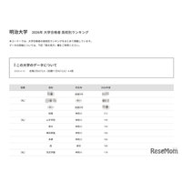 【大学受験2026】明大 高校別合格者数、TOP10に神奈川8校