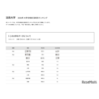 【大学受験2026】法政 高校別合格者数、神奈川5校がTop10入り