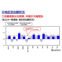【大学受験2026】北関東18%・中国16%増…私大志願は全国拡大
