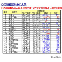 【大学受験2026】私大志願者5万人超は19大学…1位は近大、伸び率トップは？