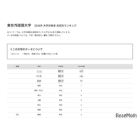 【大学受験2026】外語大 高校別合格者数、Top10に東京9校