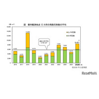 2026年都内花粉は前年比1.8倍…次はイネ科に注意