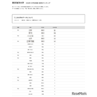 【大学受験2026】海洋大 高校別合格者数、6位に浦和一女など19校