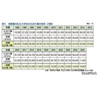 大学生の2人に1人が利用…奨学金の種類や無償化制度を解説