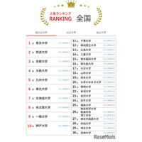 大学人気ランキング2026年5月版…東北大6位へ、北大も上昇