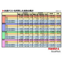 【大学受験2026】共テ利用選抜、志願者約10万人増…倍率22.8倍に上昇