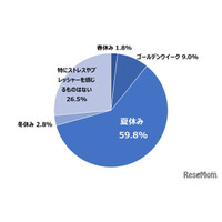 夏休みの食事準備、保護者の75%がストレス…まとめ買い・作り置きで「余裕が生まれる」66%