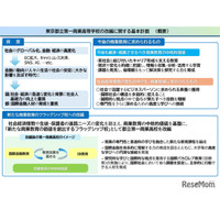 都立第一商業高の改編計画を策定…国際金融とIB教育