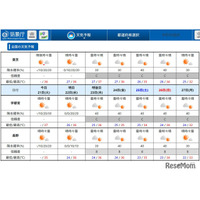 関東甲信・東海「梅雨明け」平年より1日遅い…気象庁