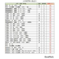 【大学受験2027】駿台atama＋共テ模試＜私立＞大学別合格目標ライン