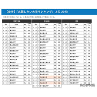 「志願したい大学」6エリアで私立が1位…国公立志向は2年連続低下