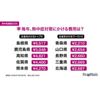 熱中症対策費、1位「島根県」5,517円…全国平均3,299円