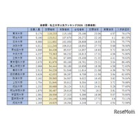 首都圏の私大人気ランキング2026…受験者数・倍率・辞退率