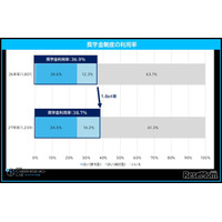 奨学金利用の大学生、就活への影響増…77.6%が「全額自己返済」