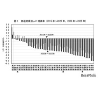 東京除く46道府県で人口減、15歳未満は10.9％…国勢調査