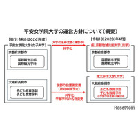 平安女学院大、2028年度に共学化「京都地域共創大学」へ