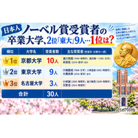 ノーベル賞受賞者の卒業大学、2位「東大」9人…1位は？