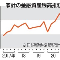 家計の金融資産残高推移