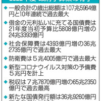 2022年度政府予算案の骨子