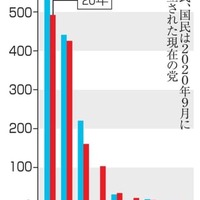 政党別の収入額