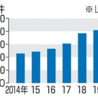 日本企業が関連するM＆A件数の推移