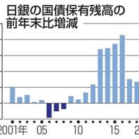 日銀の国債保有残高の前年末比増減