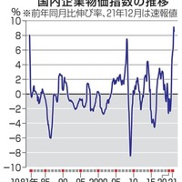 国内企業物価指数の推移