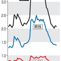 年間自殺者数の推移