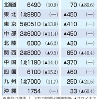 電力10社の22年3月期連結業績見通し