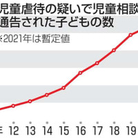 児童虐待の疑いで児童相談所に通告された子どもの数