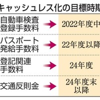 キャッシュレス化の目標時期