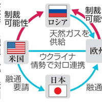 天然ガス融通を巡る構図