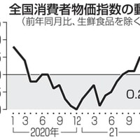 全国消費者物価指数の動き