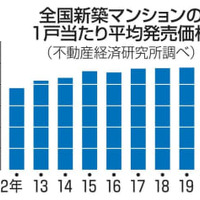 全国新築マンションの1戸当たり平均発売価格