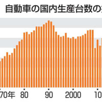 自動車の国内生産台数の推移