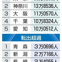 転入・転出超過の上位5都府県