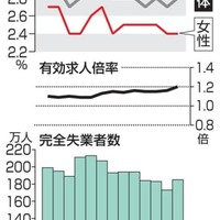 完全失業率・失業者数と有効求人倍率