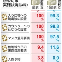 公立図書館の感染対策実施状況（抜粋）