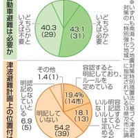 自動車避難は必要か、津波避難計画上の位置付け